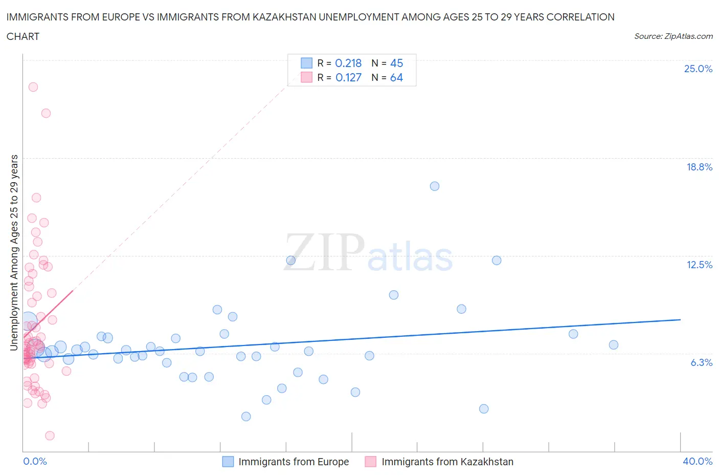 Immigrants from Europe vs Immigrants from Kazakhstan Unemployment Among Ages 25 to 29 years