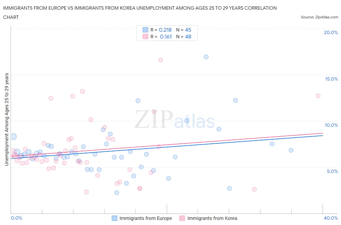 Immigrants from Europe vs Immigrants from Korea Unemployment Among Ages 25 to 29 years