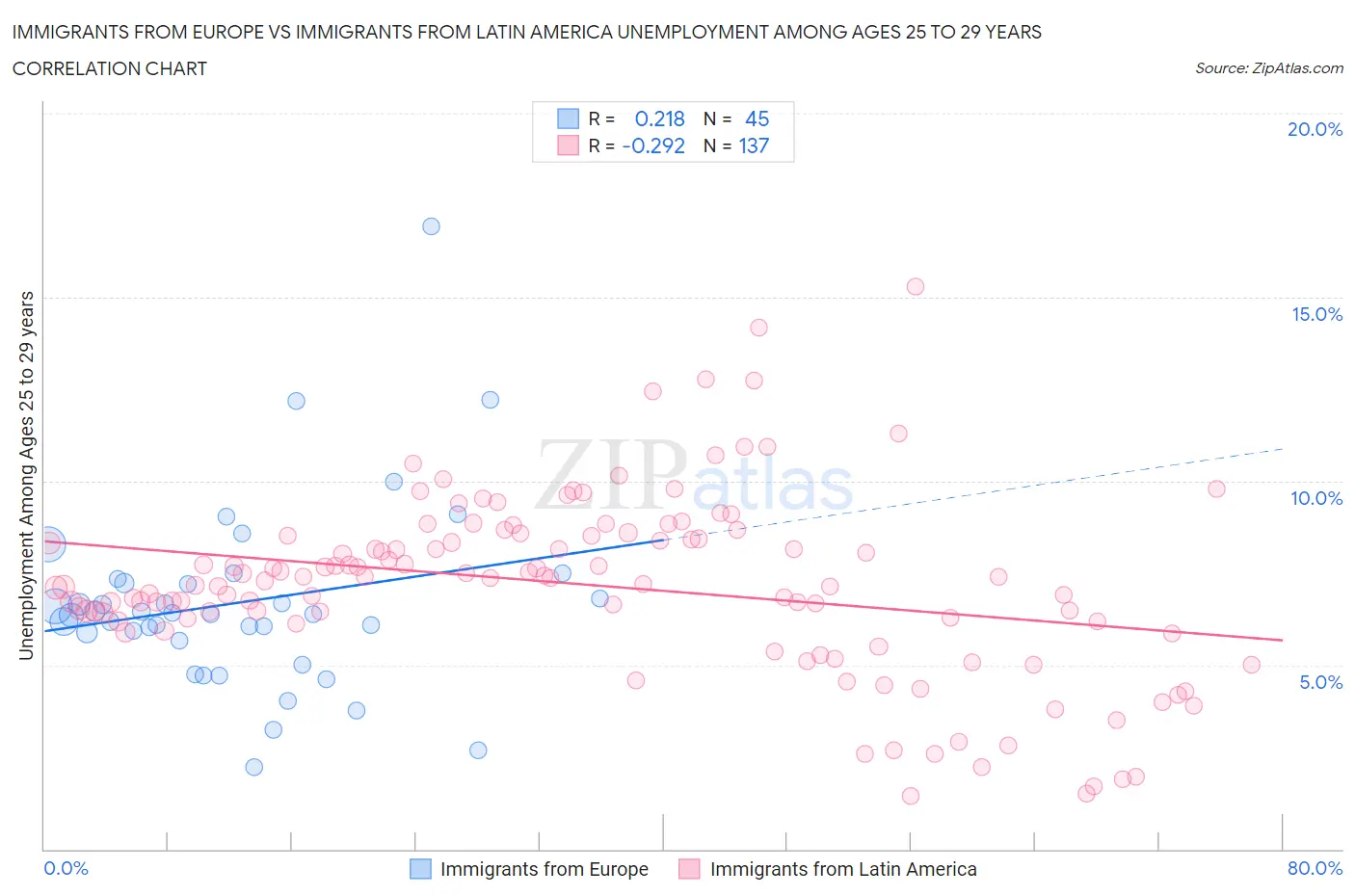 Immigrants from Europe vs Immigrants from Latin America Unemployment Among Ages 25 to 29 years