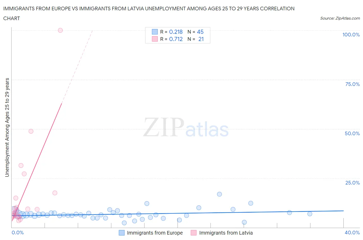 Immigrants from Europe vs Immigrants from Latvia Unemployment Among Ages 25 to 29 years