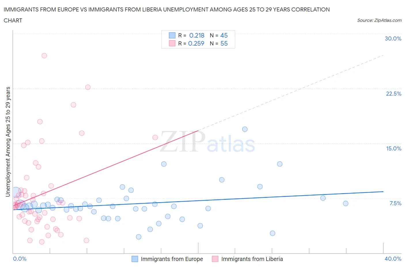 Immigrants from Europe vs Immigrants from Liberia Unemployment Among Ages 25 to 29 years