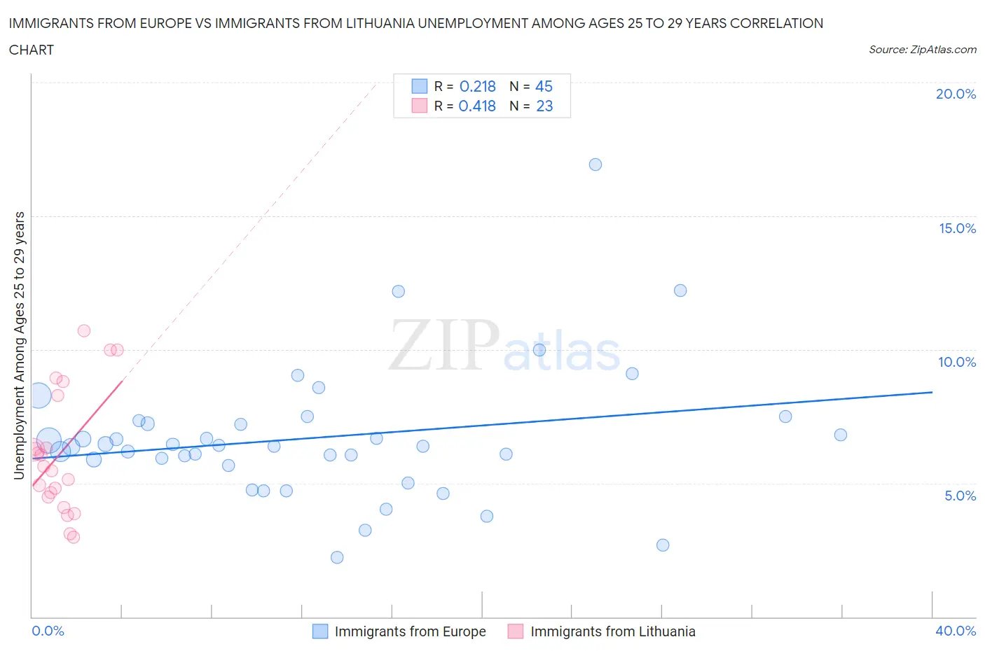 Immigrants from Europe vs Immigrants from Lithuania Unemployment Among Ages 25 to 29 years