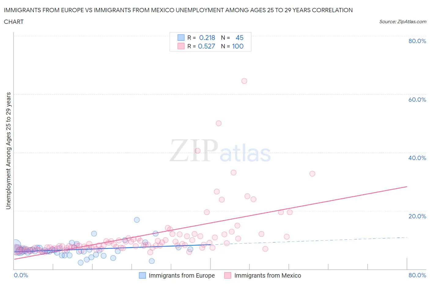Immigrants from Europe vs Immigrants from Mexico Unemployment Among Ages 25 to 29 years