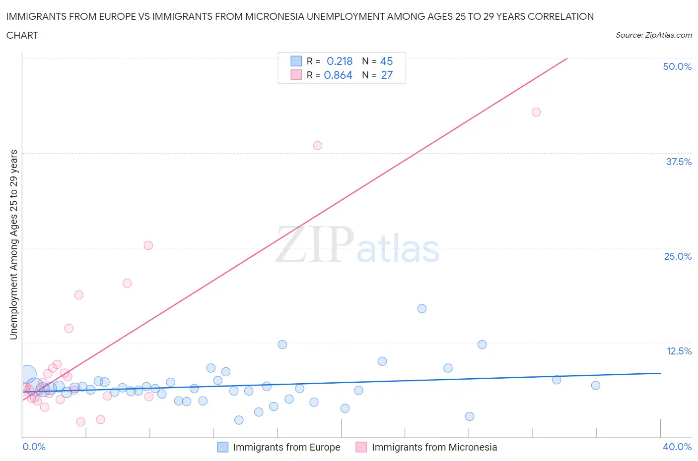 Immigrants from Europe vs Immigrants from Micronesia Unemployment Among Ages 25 to 29 years