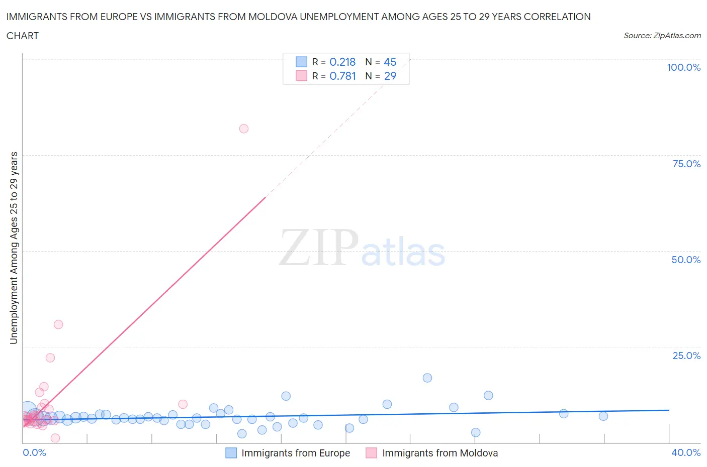 Immigrants from Europe vs Immigrants from Moldova Unemployment Among Ages 25 to 29 years