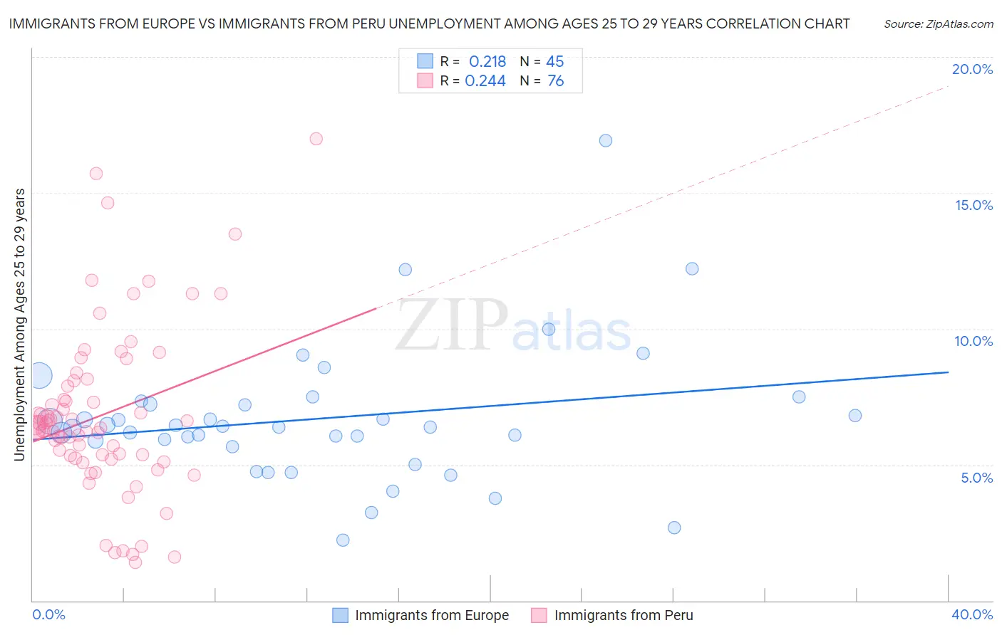 Immigrants from Europe vs Immigrants from Peru Unemployment Among Ages 25 to 29 years