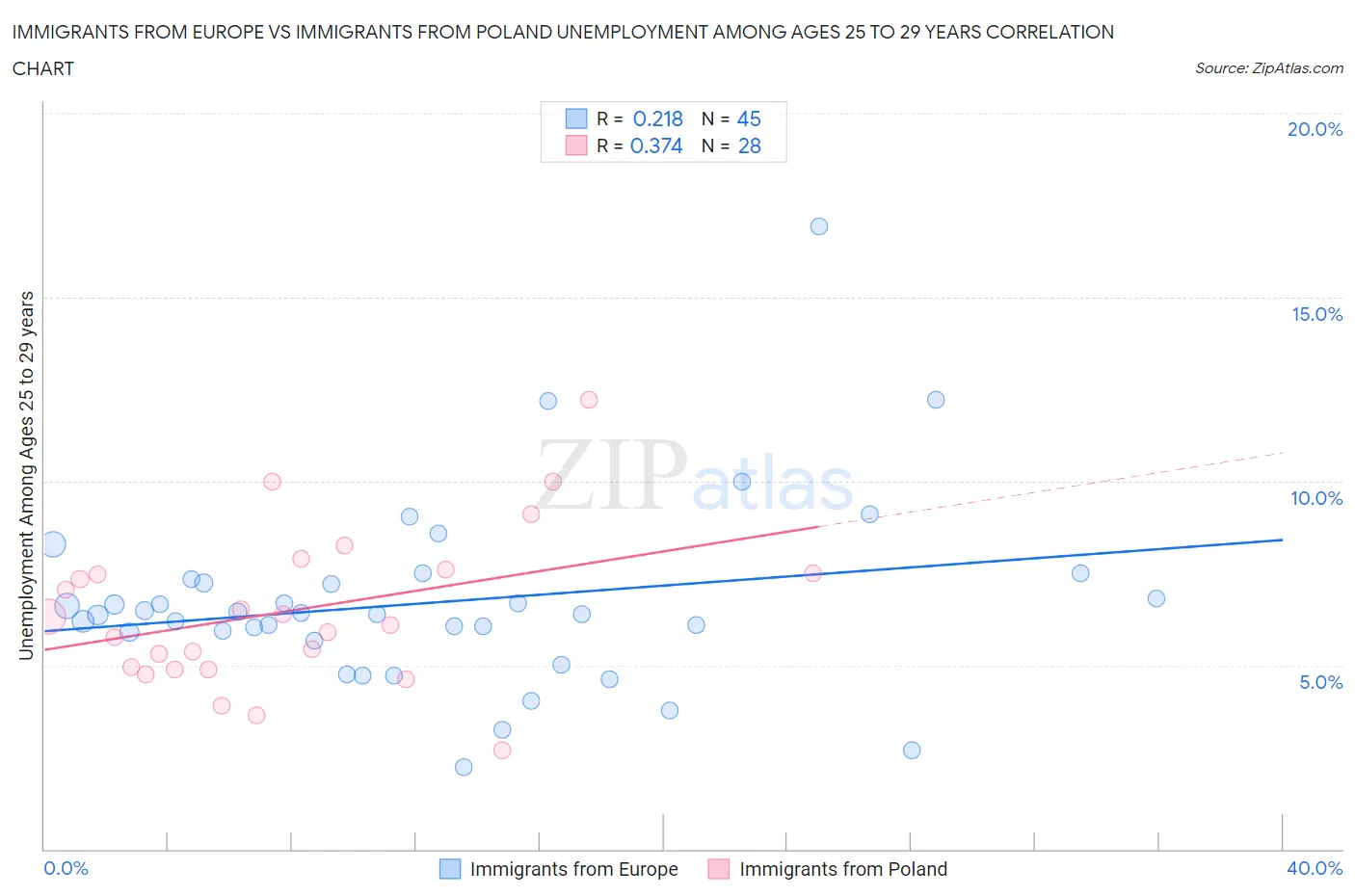 Immigrants from Europe vs Immigrants from Poland Unemployment Among Ages 25 to 29 years