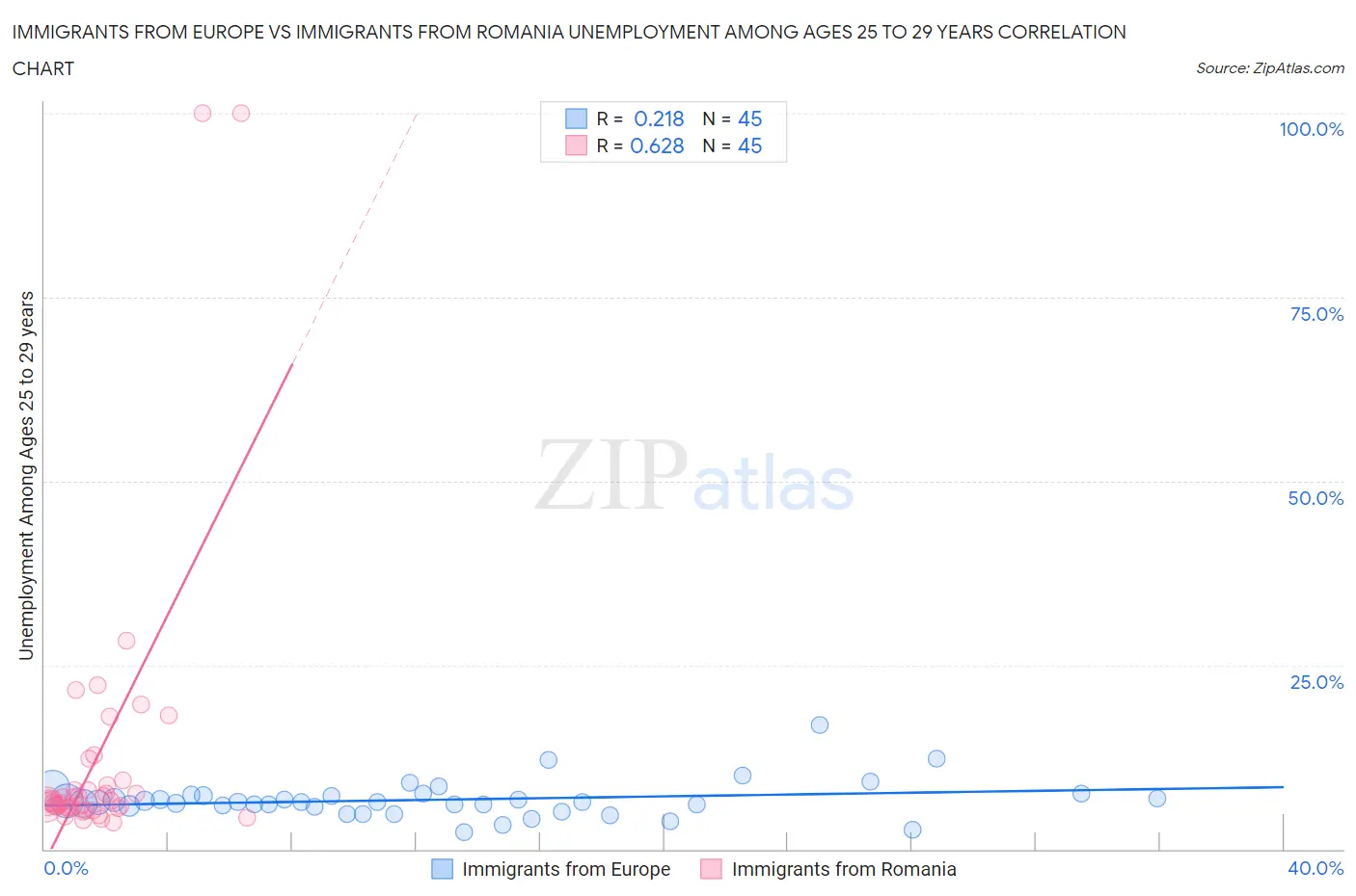 Immigrants from Europe vs Immigrants from Romania Unemployment Among Ages 25 to 29 years