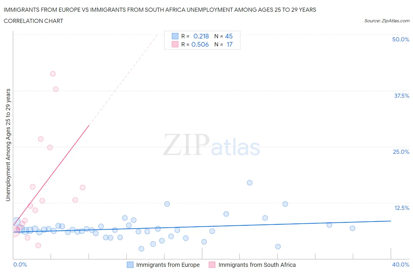 Immigrants from Europe vs Immigrants from South Africa Unemployment Among Ages 25 to 29 years