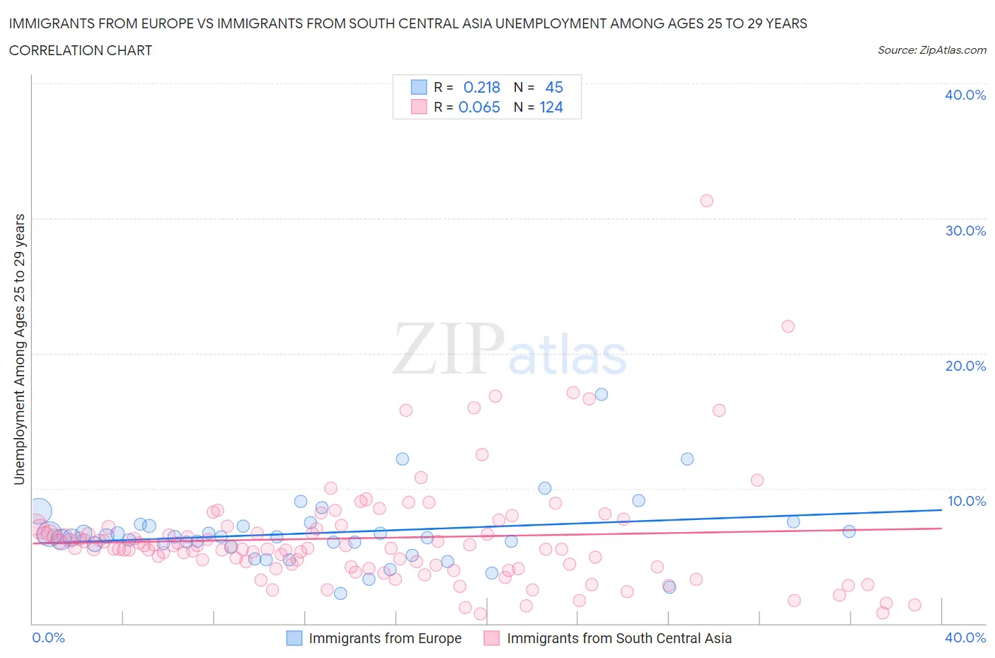 Immigrants from Europe vs Immigrants from South Central Asia Unemployment Among Ages 25 to 29 years
