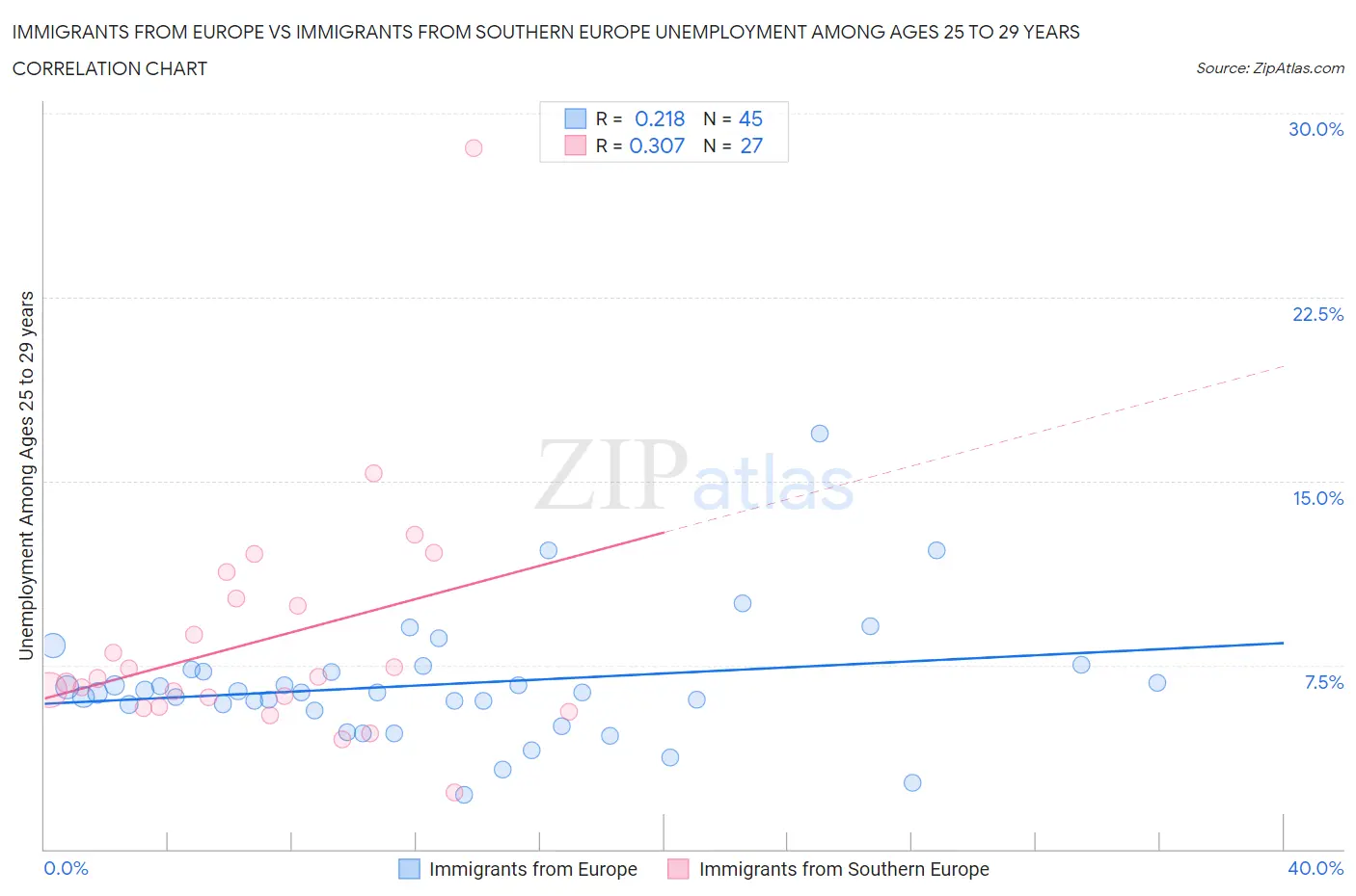 Immigrants from Europe vs Immigrants from Southern Europe Unemployment Among Ages 25 to 29 years