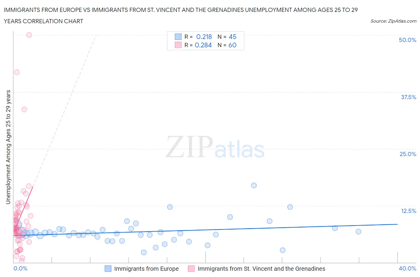 Immigrants from Europe vs Immigrants from St. Vincent and the Grenadines Unemployment Among Ages 25 to 29 years
