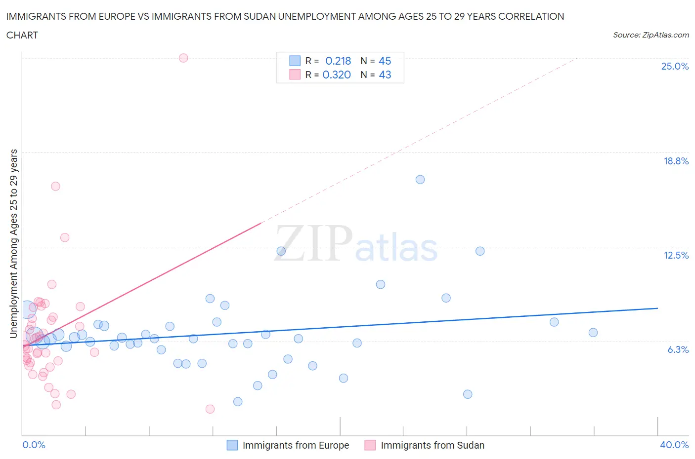 Immigrants from Europe vs Immigrants from Sudan Unemployment Among Ages 25 to 29 years