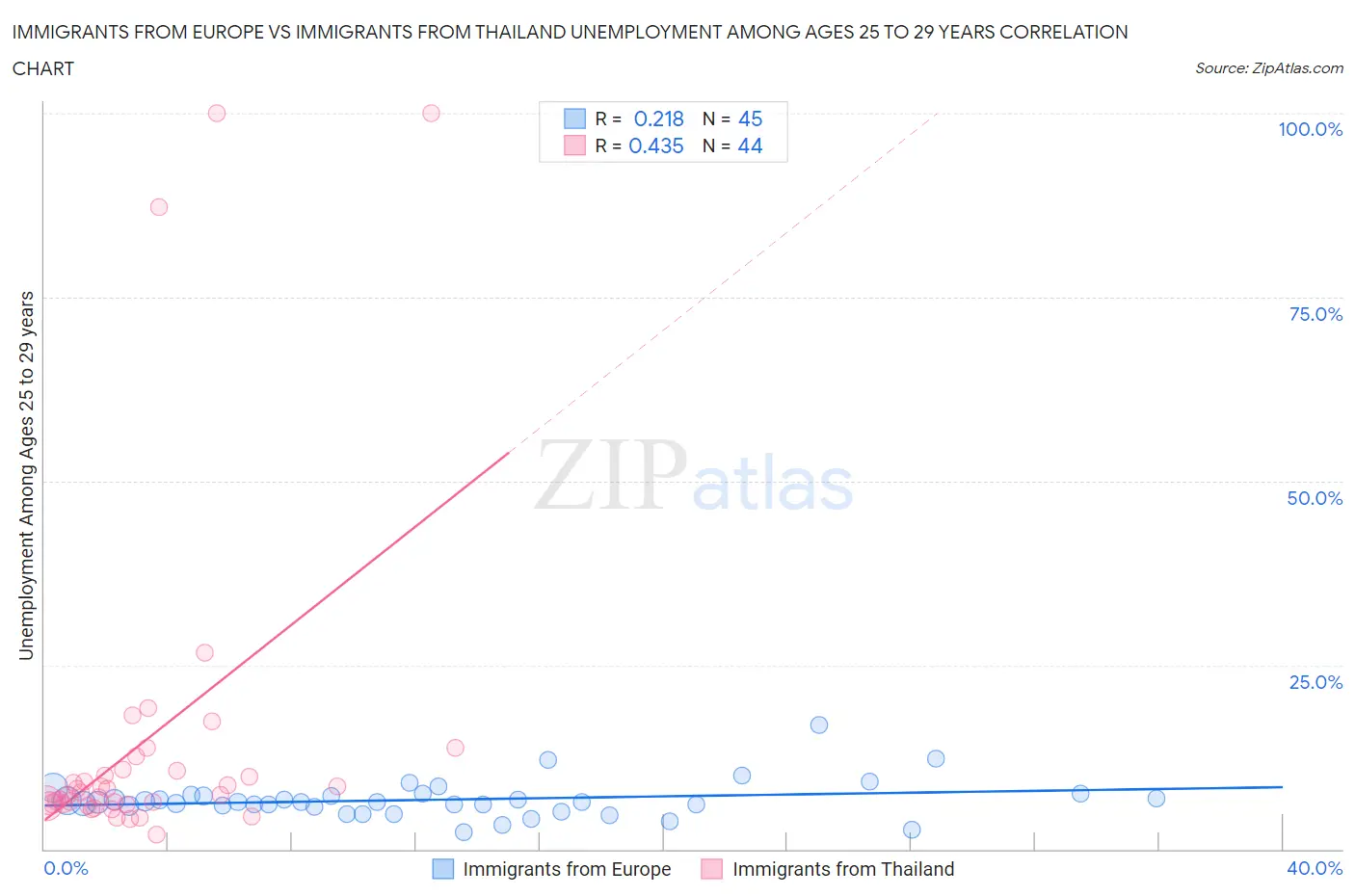 Immigrants from Europe vs Immigrants from Thailand Unemployment Among Ages 25 to 29 years