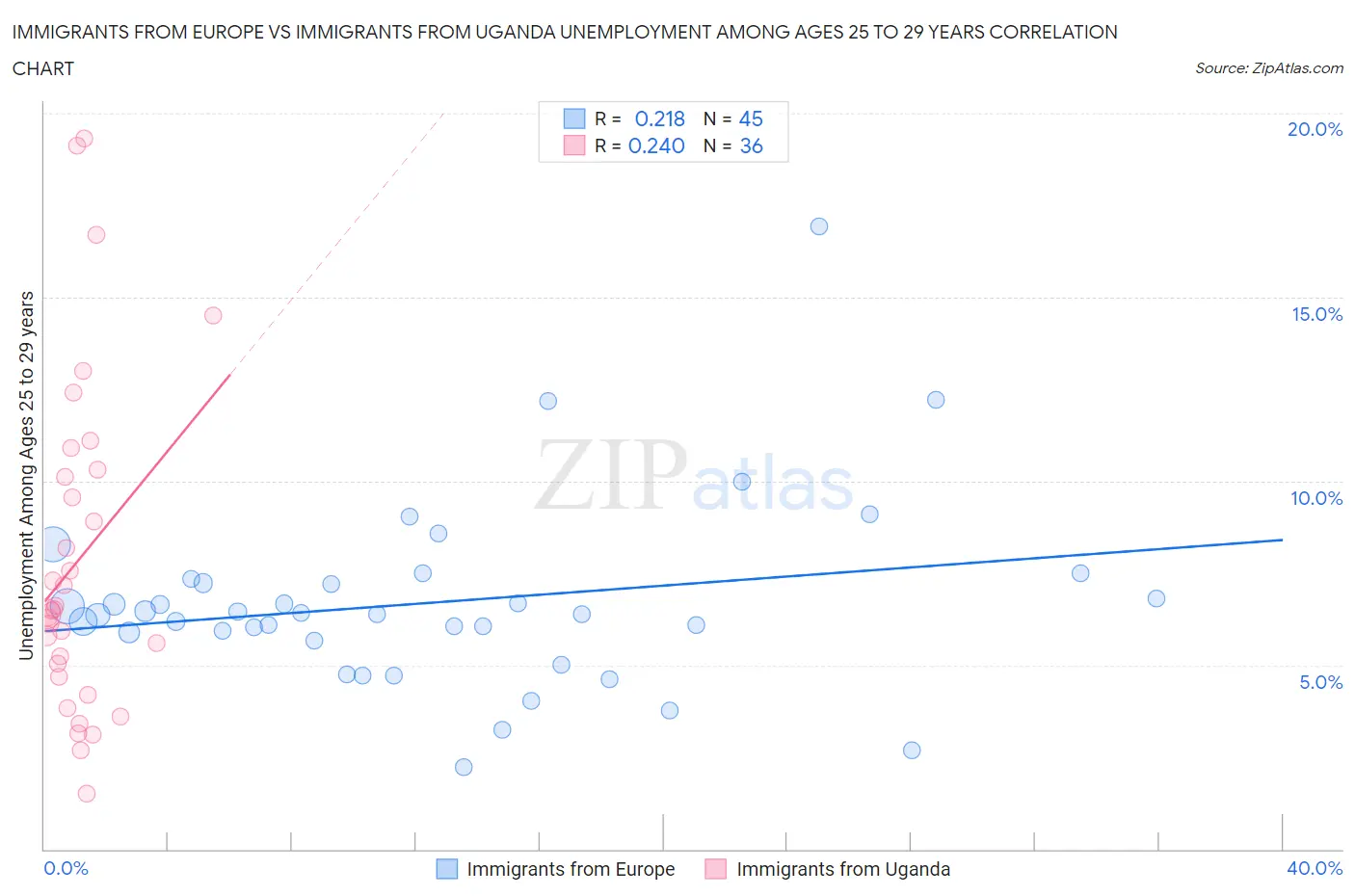 Immigrants from Europe vs Immigrants from Uganda Unemployment Among Ages 25 to 29 years