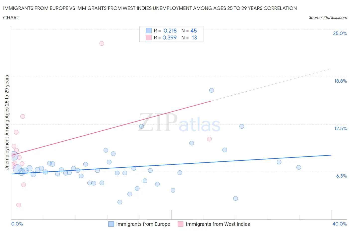 Immigrants from Europe vs Immigrants from West Indies Unemployment Among Ages 25 to 29 years