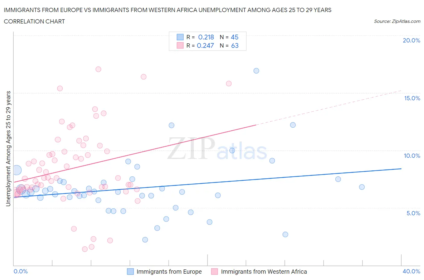 Immigrants from Europe vs Immigrants from Western Africa Unemployment Among Ages 25 to 29 years