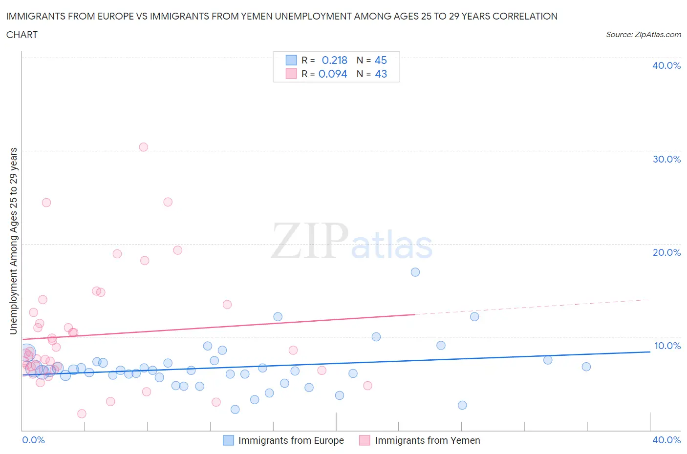 Immigrants from Europe vs Immigrants from Yemen Unemployment Among Ages 25 to 29 years