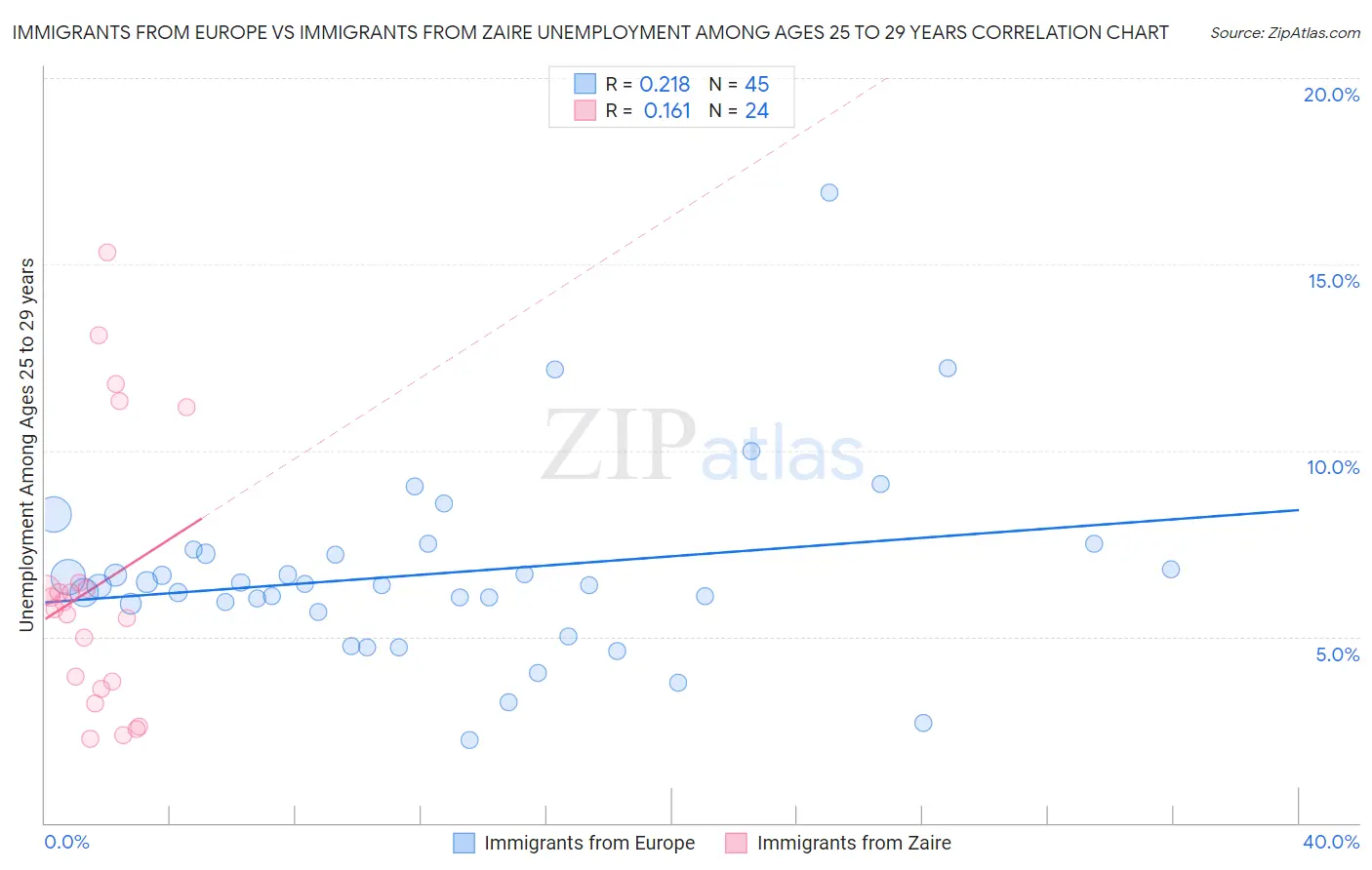 Immigrants from Europe vs Immigrants from Zaire Unemployment Among Ages 25 to 29 years