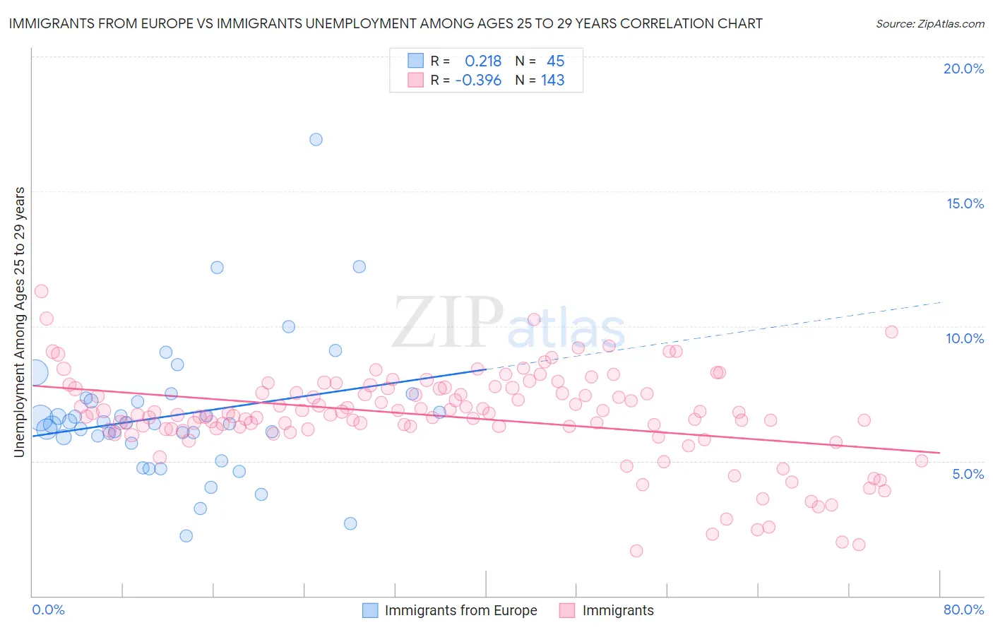 Immigrants from Europe vs Immigrants Unemployment Among Ages 25 to 29 years