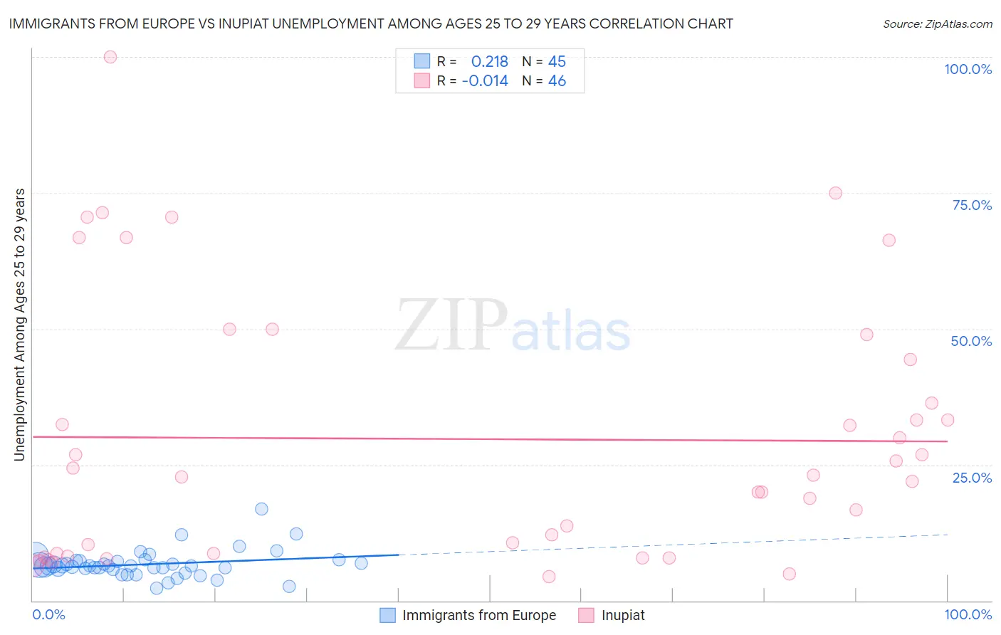Immigrants from Europe vs Inupiat Unemployment Among Ages 25 to 29 years