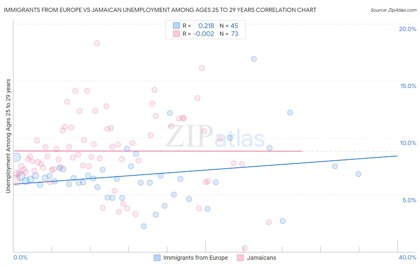 Immigrants from Europe vs Jamaican Unemployment Among Ages 25 to 29 years