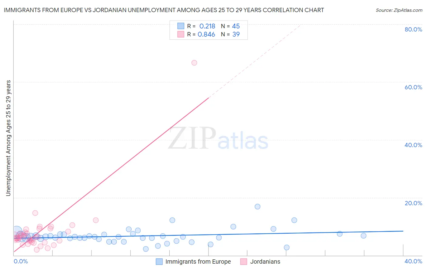 Immigrants from Europe vs Jordanian Unemployment Among Ages 25 to 29 years
