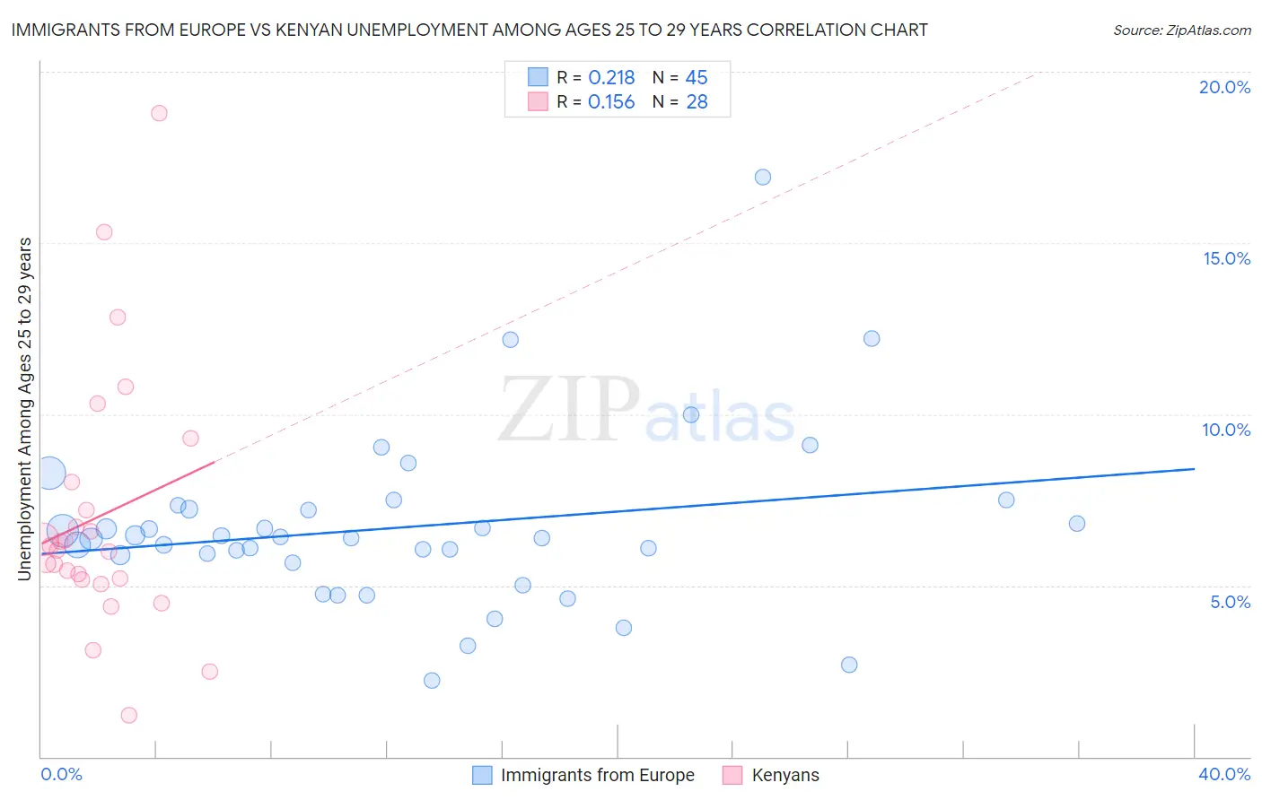 Immigrants from Europe vs Kenyan Unemployment Among Ages 25 to 29 years