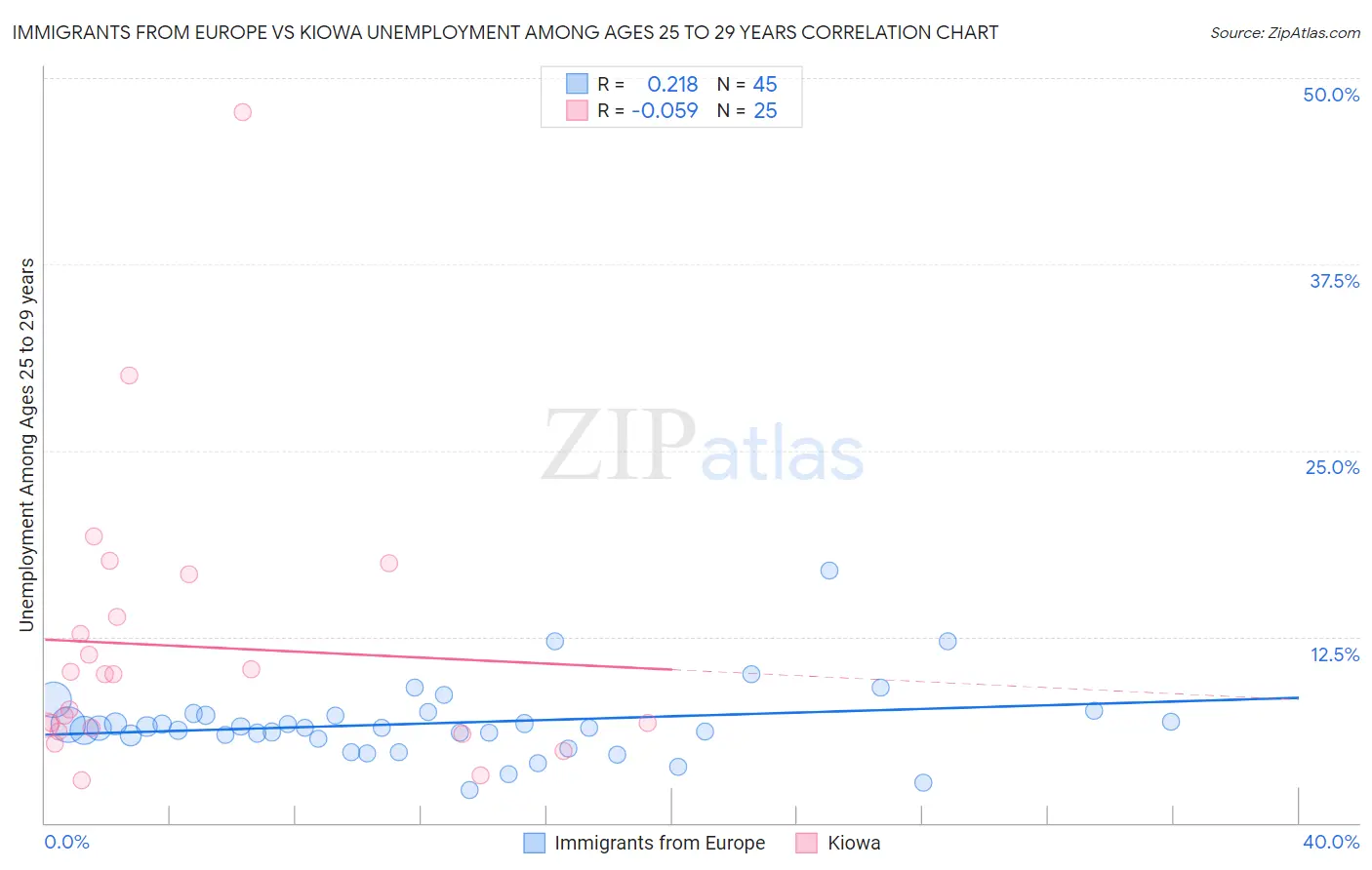 Immigrants from Europe vs Kiowa Unemployment Among Ages 25 to 29 years