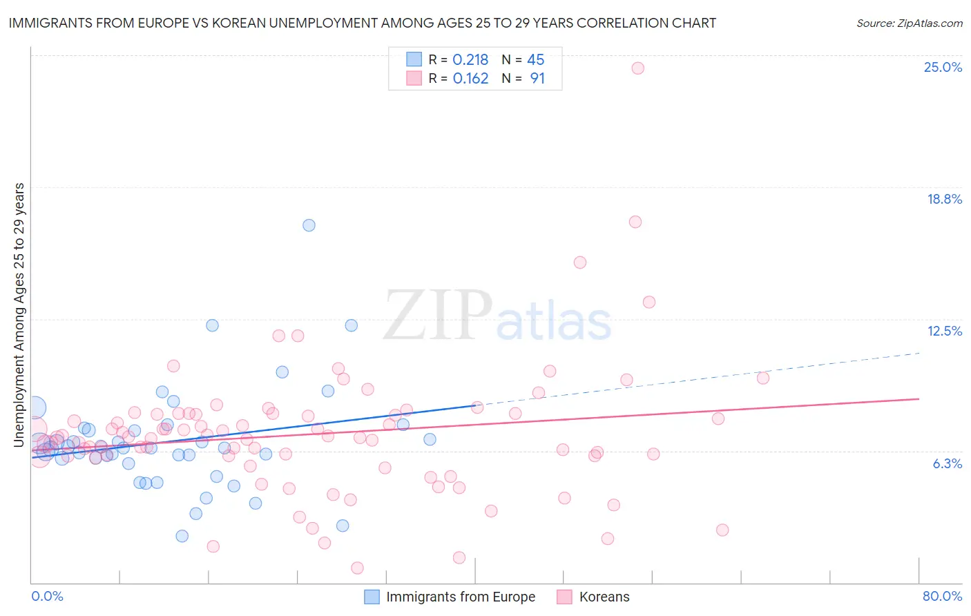 Immigrants from Europe vs Korean Unemployment Among Ages 25 to 29 years