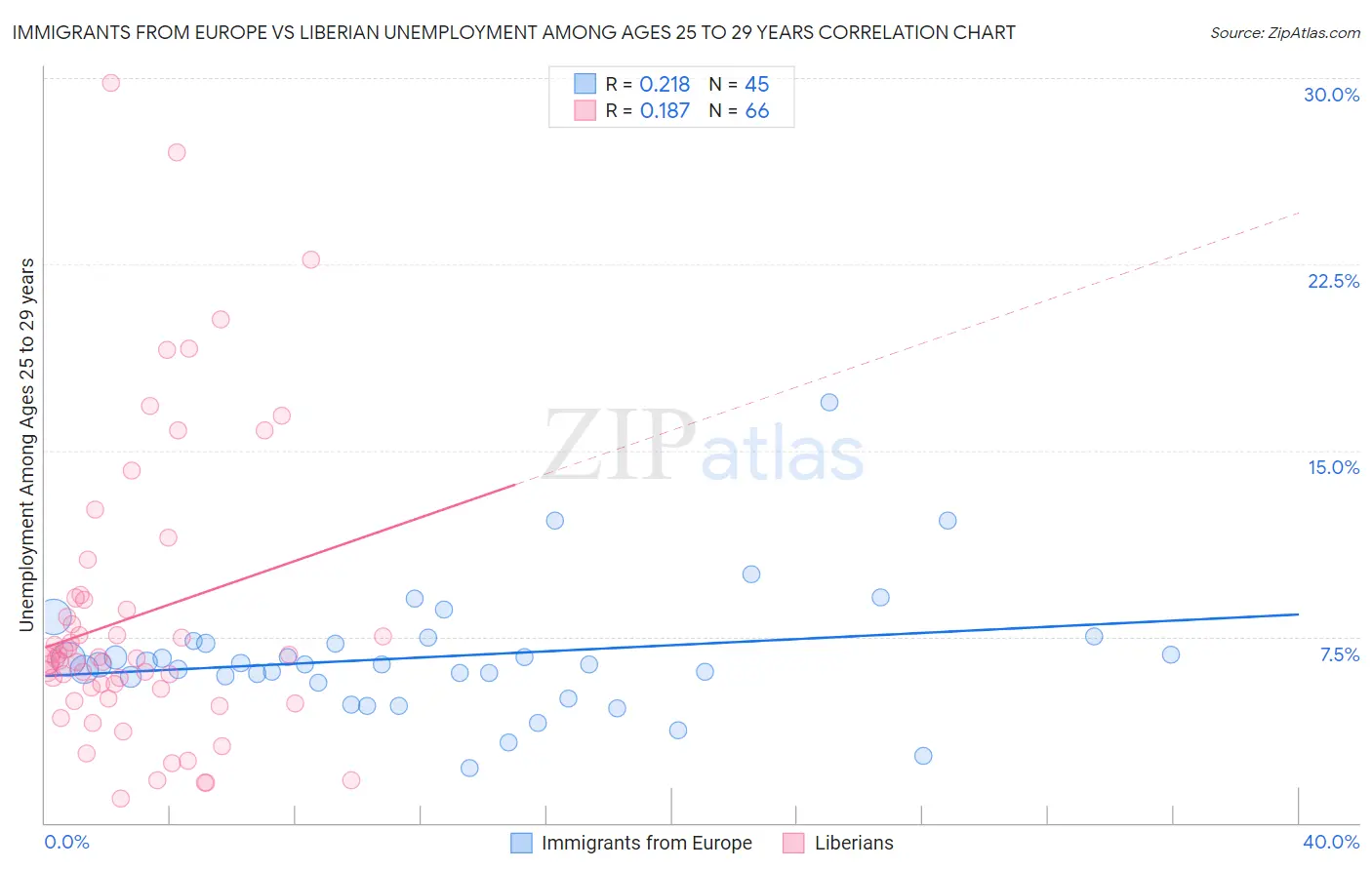 Immigrants from Europe vs Liberian Unemployment Among Ages 25 to 29 years