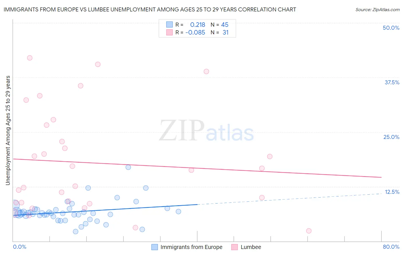 Immigrants from Europe vs Lumbee Unemployment Among Ages 25 to 29 years