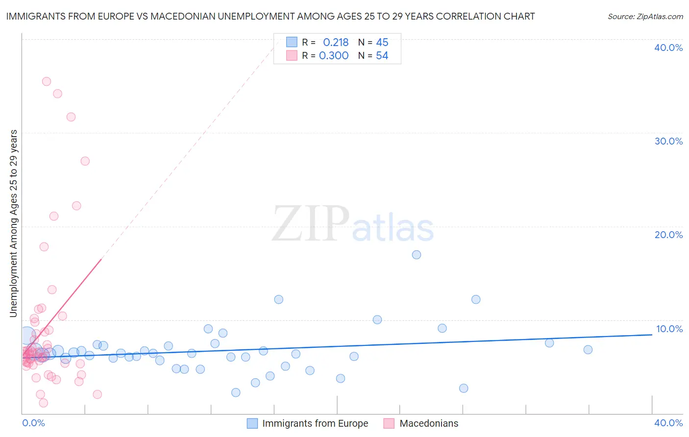 Immigrants from Europe vs Macedonian Unemployment Among Ages 25 to 29 years