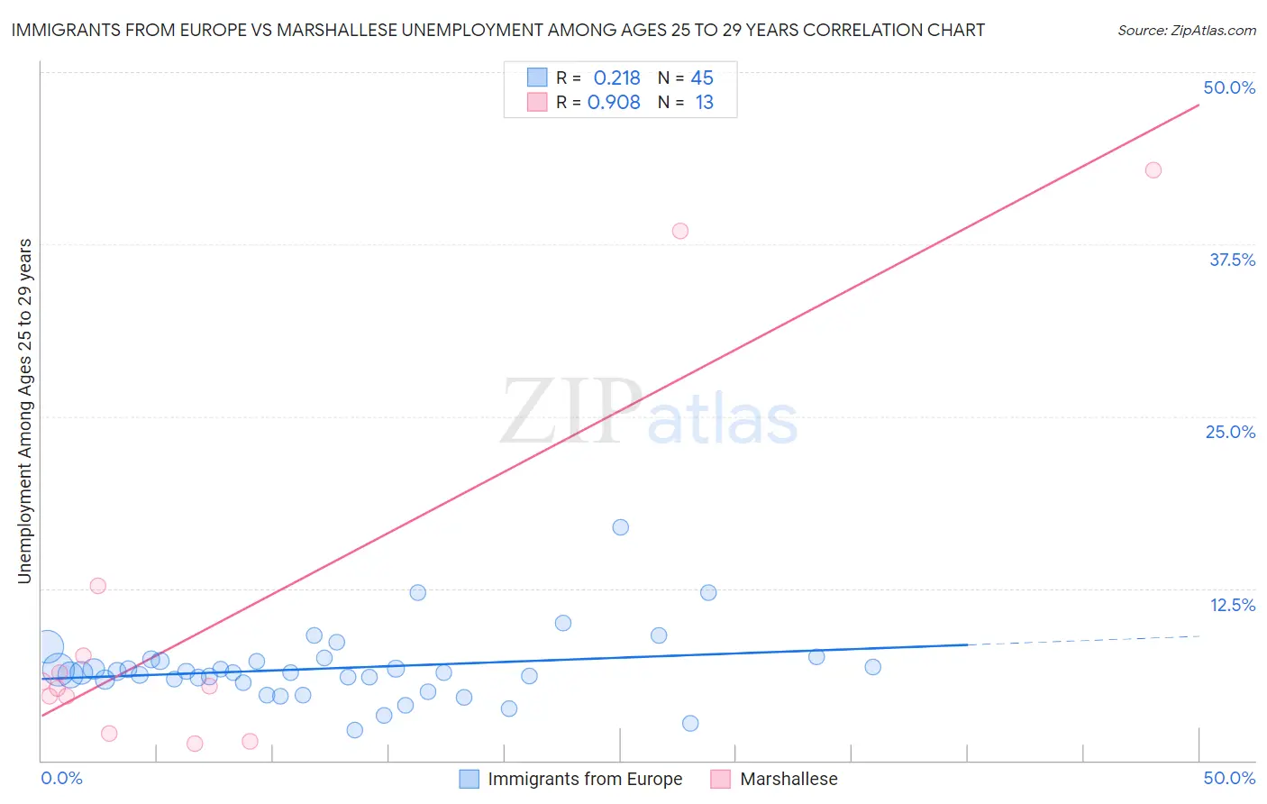 Immigrants from Europe vs Marshallese Unemployment Among Ages 25 to 29 years