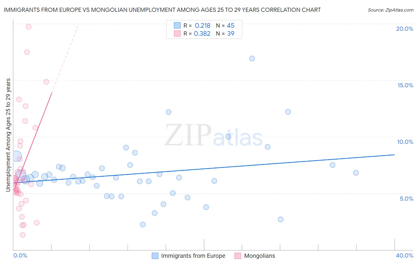 Immigrants from Europe vs Mongolian Unemployment Among Ages 25 to 29 years