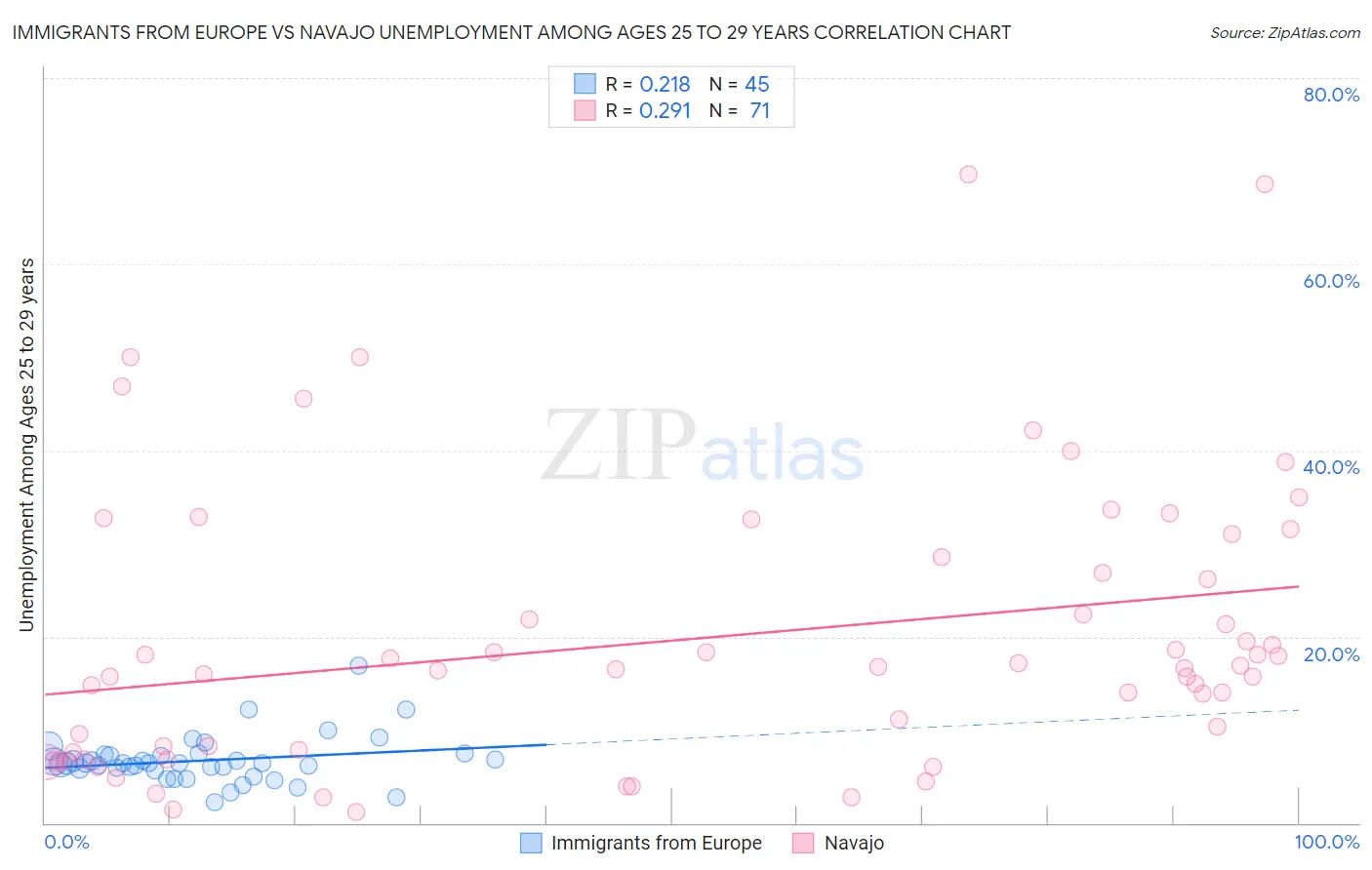Immigrants from Europe vs Navajo Unemployment Among Ages 25 to 29 years