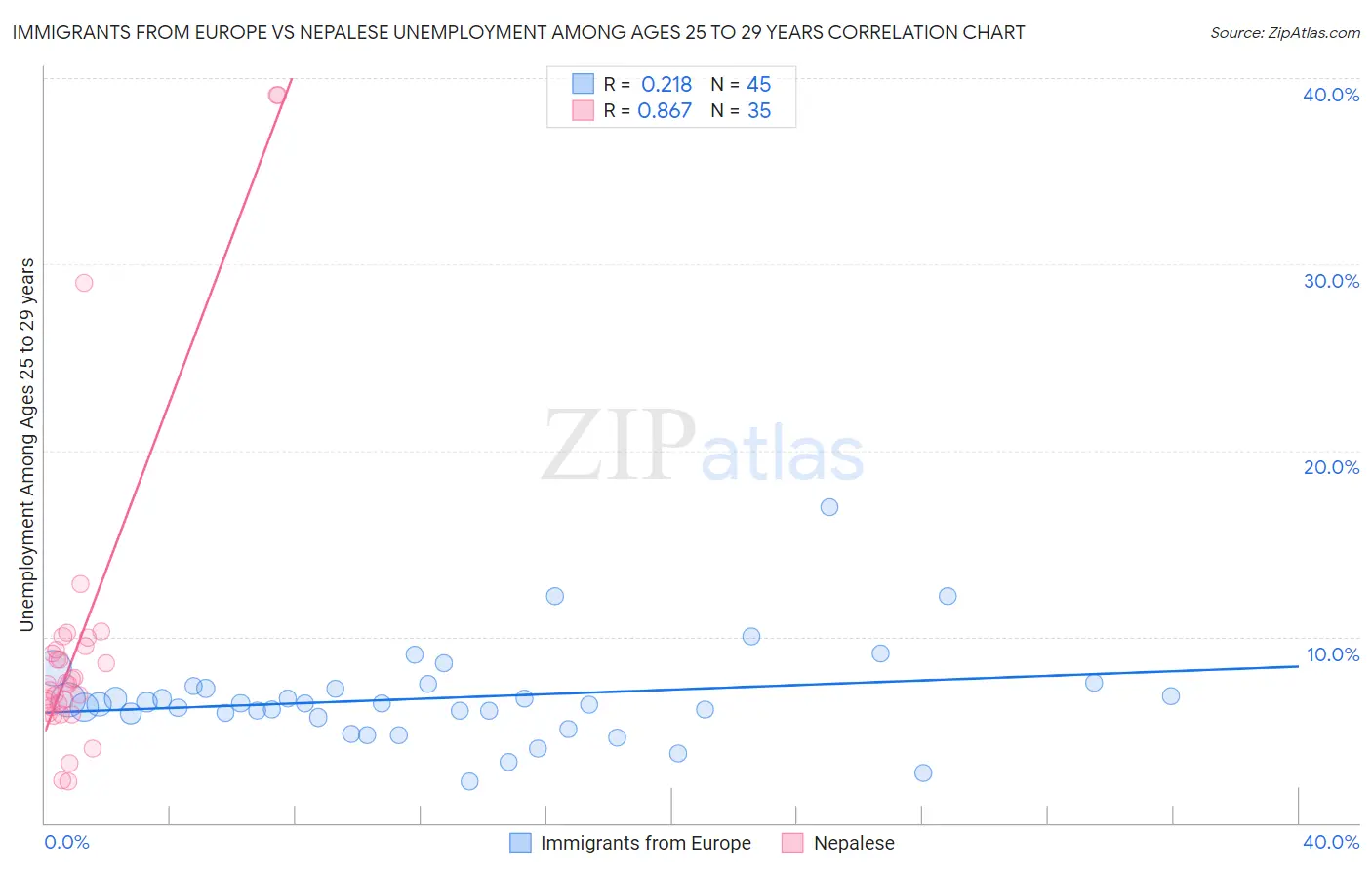 Immigrants from Europe vs Nepalese Unemployment Among Ages 25 to 29 years