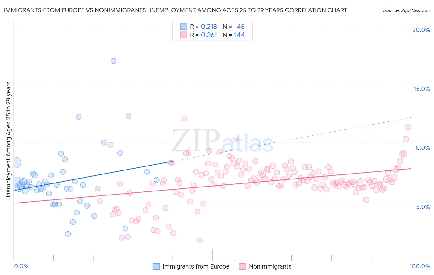 Immigrants from Europe vs Nonimmigrants Unemployment Among Ages 25 to 29 years