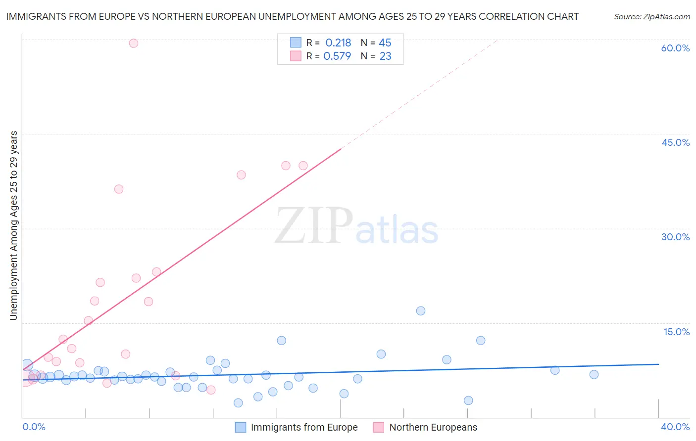 Immigrants from Europe vs Northern European Unemployment Among Ages 25 to 29 years