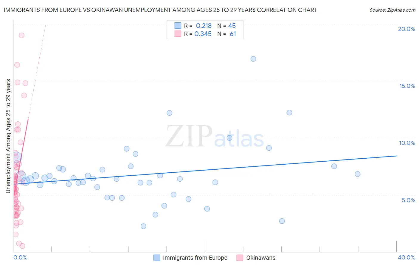 Immigrants from Europe vs Okinawan Unemployment Among Ages 25 to 29 years