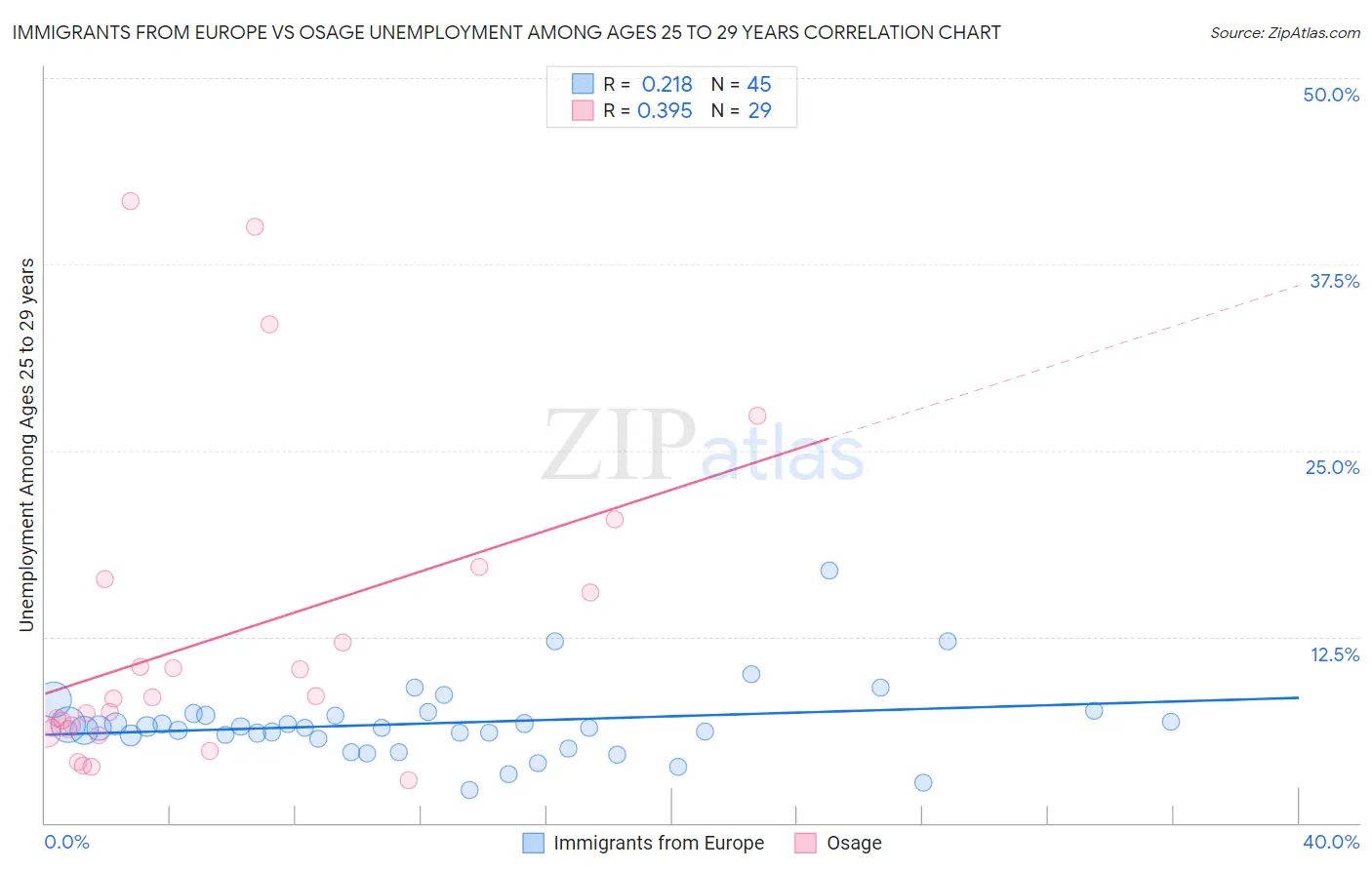 Immigrants from Europe vs Osage Unemployment Among Ages 25 to 29 years