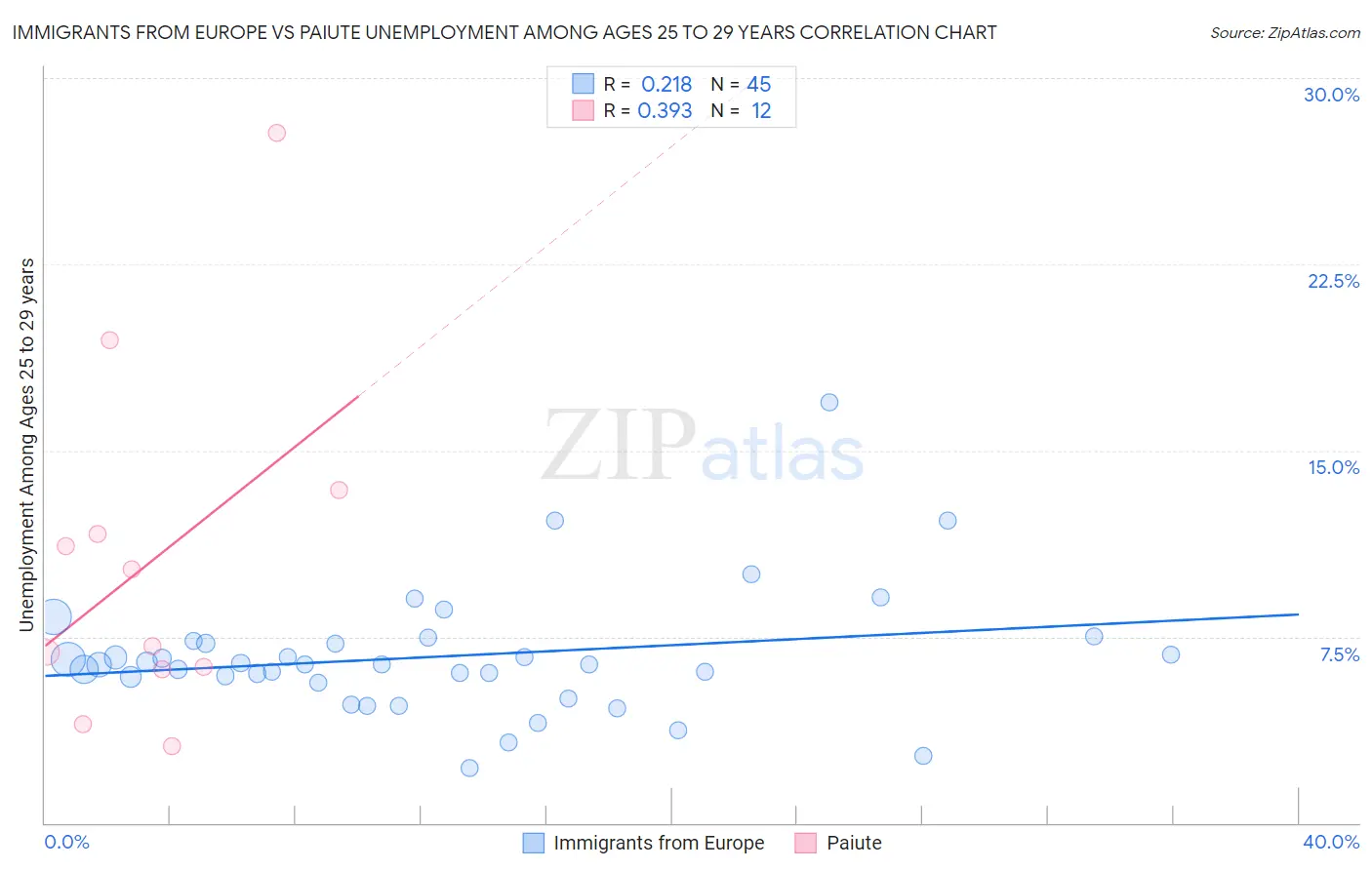 Immigrants from Europe vs Paiute Unemployment Among Ages 25 to 29 years