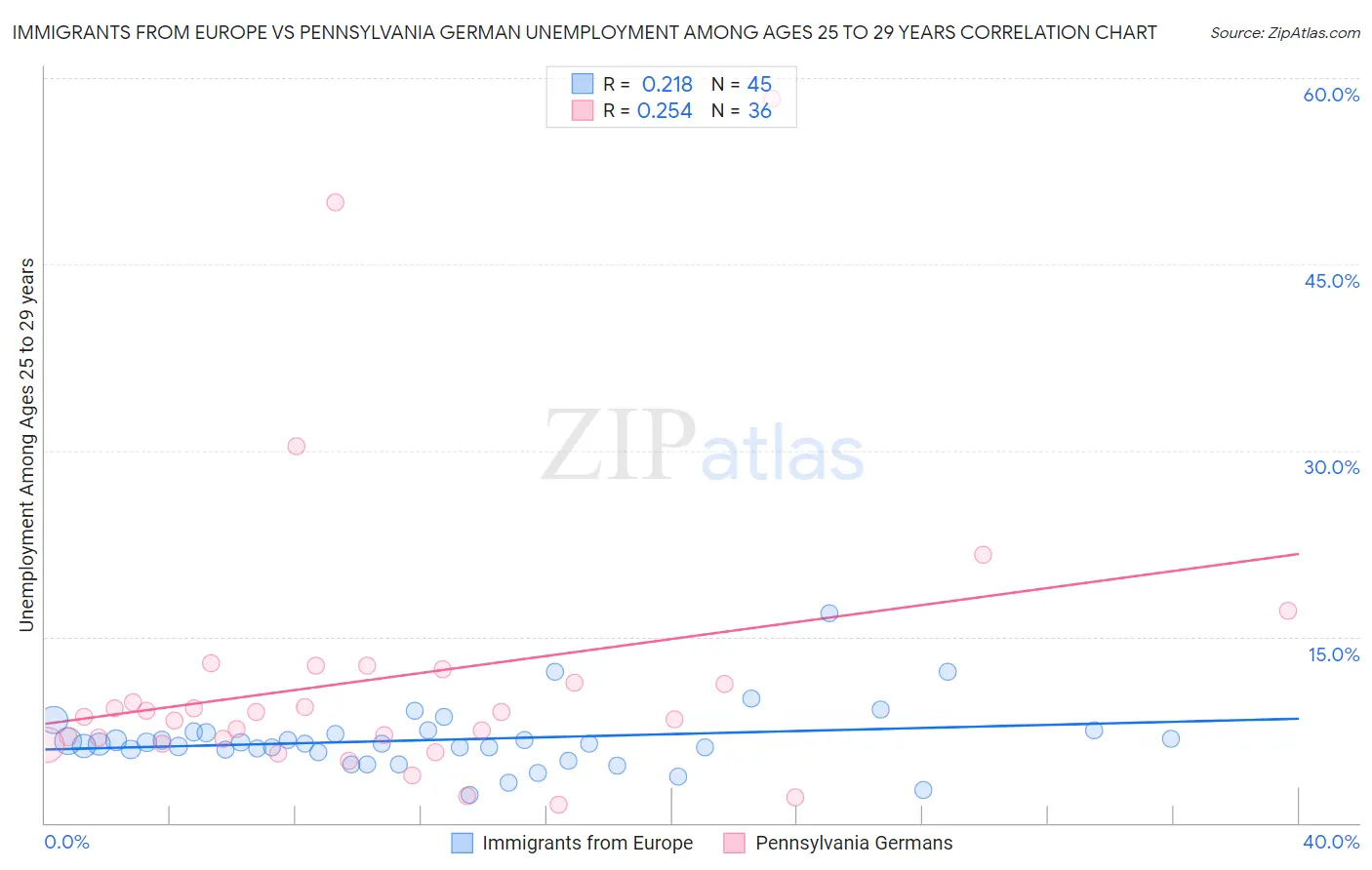 Immigrants from Europe vs Pennsylvania German Unemployment Among Ages 25 to 29 years