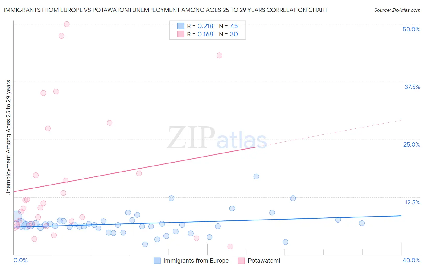 Immigrants from Europe vs Potawatomi Unemployment Among Ages 25 to 29 years