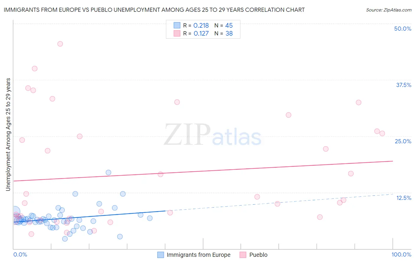 Immigrants from Europe vs Pueblo Unemployment Among Ages 25 to 29 years
