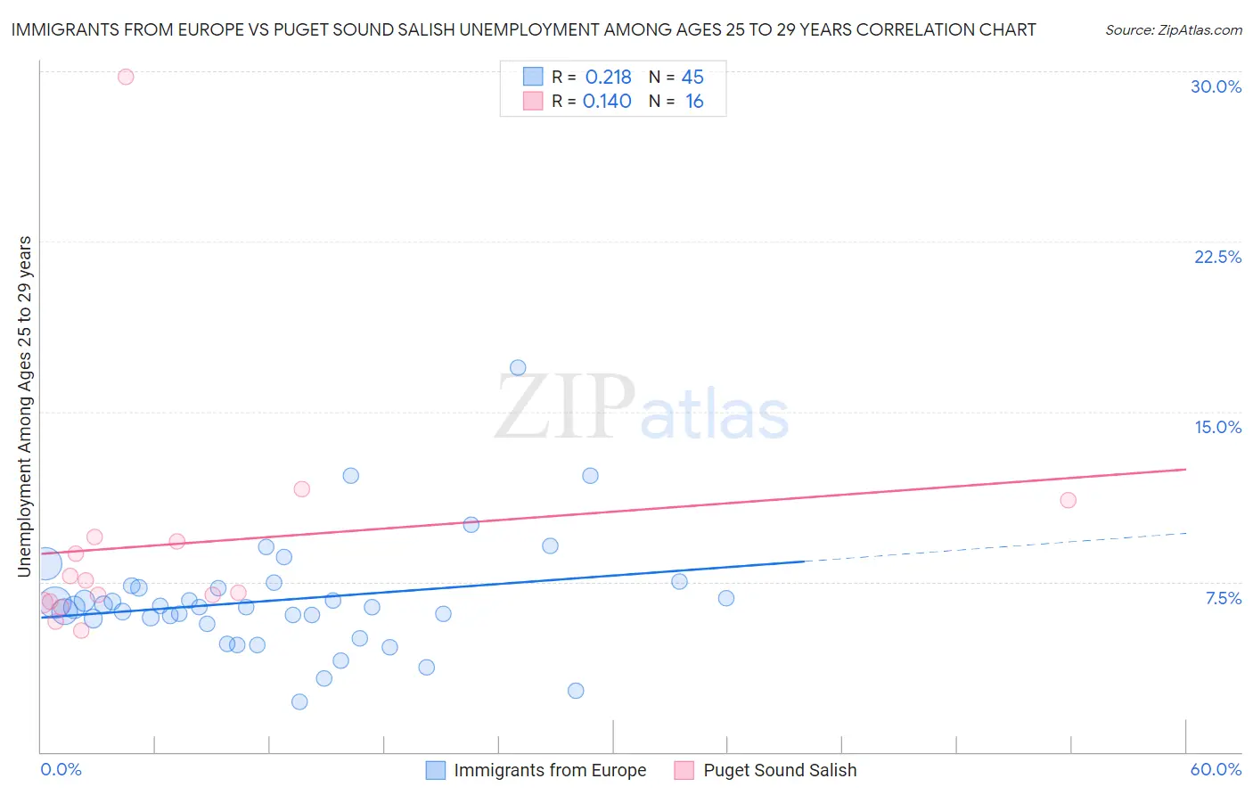 Immigrants from Europe vs Puget Sound Salish Unemployment Among Ages 25 to 29 years
