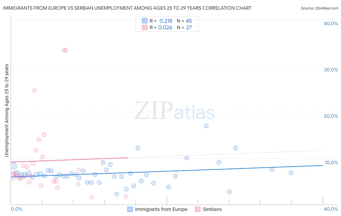 Immigrants from Europe vs Serbian Unemployment Among Ages 25 to 29 years