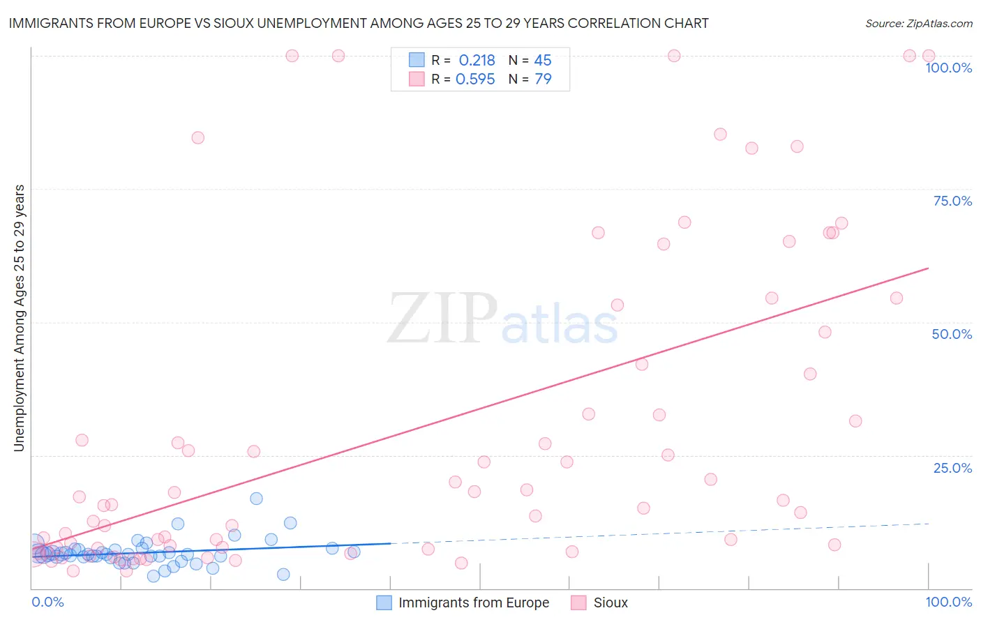 Immigrants from Europe vs Sioux Unemployment Among Ages 25 to 29 years