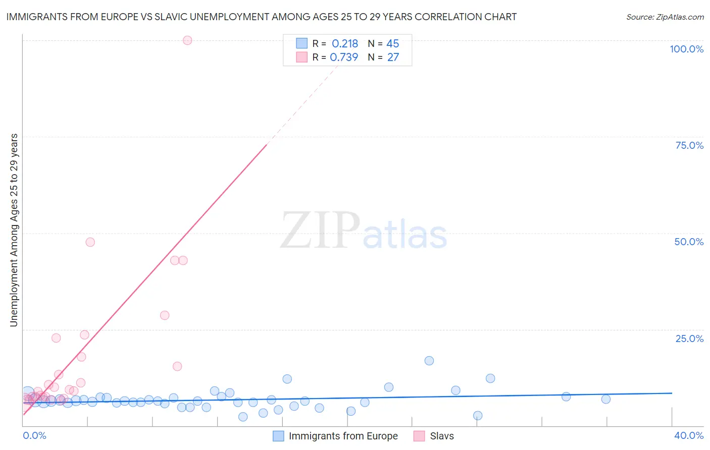Immigrants from Europe vs Slavic Unemployment Among Ages 25 to 29 years