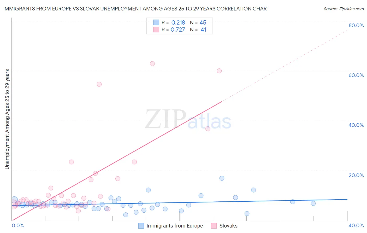 Immigrants from Europe vs Slovak Unemployment Among Ages 25 to 29 years